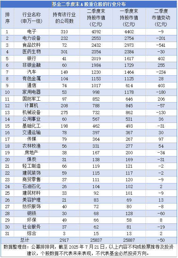 钱程策略 半年报看板丨公募基金二季度重仓2917家A股公司，持股市值达2.5万亿元